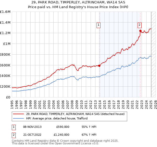 29, PARK ROAD, TIMPERLEY, ALTRINCHAM, WA14 5AS: Price paid vs HM Land Registry's House Price Index