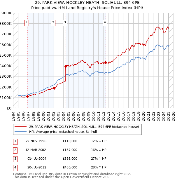 29, PARK VIEW, HOCKLEY HEATH, SOLIHULL, B94 6PE: Price paid vs HM Land Registry's House Price Index