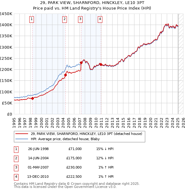 29, PARK VIEW, SHARNFORD, HINCKLEY, LE10 3PT: Price paid vs HM Land Registry's House Price Index