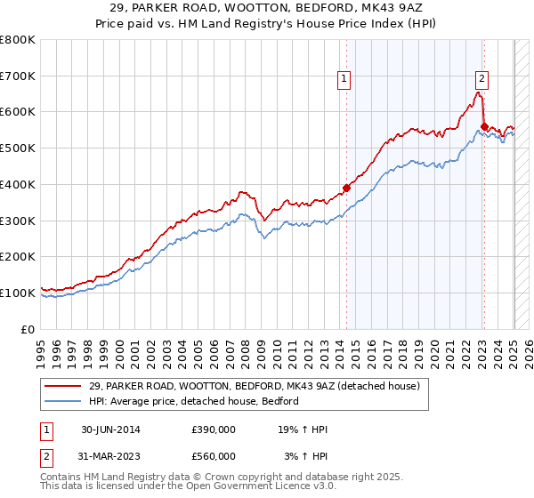 29, PARKER ROAD, WOOTTON, BEDFORD, MK43 9AZ: Price paid vs HM Land Registry's House Price Index