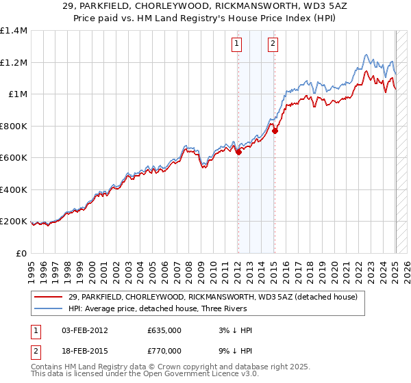 29, PARKFIELD, CHORLEYWOOD, RICKMANSWORTH, WD3 5AZ: Price paid vs HM Land Registry's House Price Index