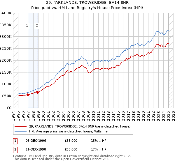 29, PARKLANDS, TROWBRIDGE, BA14 8NR: Price paid vs HM Land Registry's House Price Index
