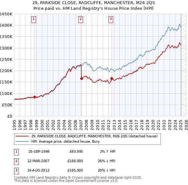 29, PARKSIDE CLOSE, RADCLIFFE, MANCHESTER, M26 2QS: Price paid vs HM Land Registry's House Price Index