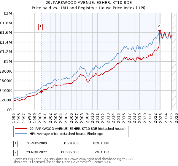 29, PARKWOOD AVENUE, ESHER, KT10 8DE: Price paid vs HM Land Registry's House Price Index
