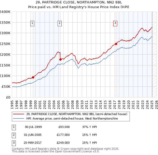 29, PARTRIDGE CLOSE, NORTHAMPTON, NN2 8BL: Price paid vs HM Land Registry's House Price Index