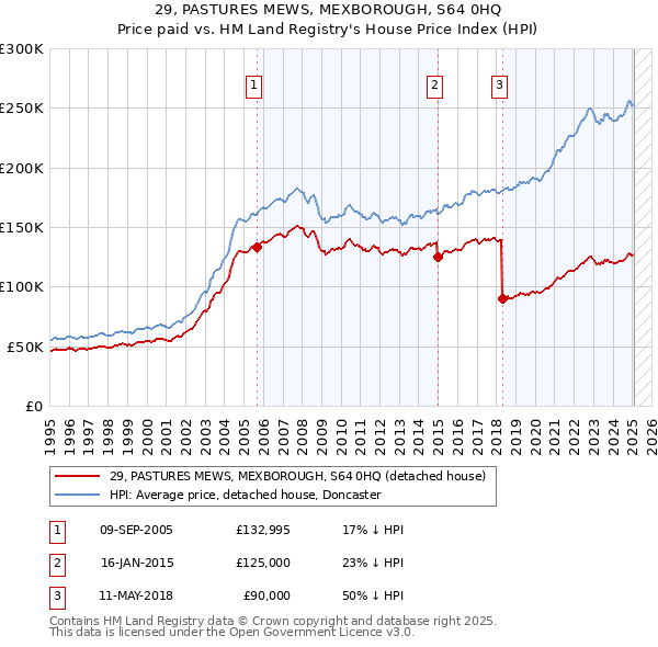 29, PASTURES MEWS, MEXBOROUGH, S64 0HQ: Price paid vs HM Land Registry's House Price Index