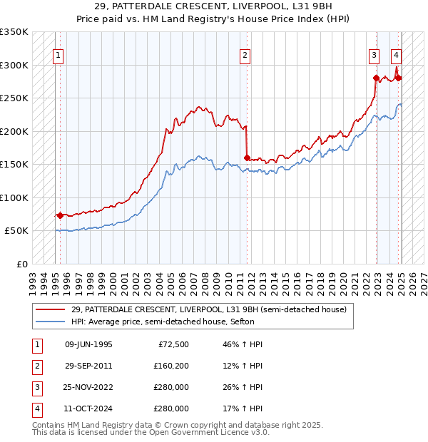 29, PATTERDALE CRESCENT, LIVERPOOL, L31 9BH: Price paid vs HM Land Registry's House Price Index