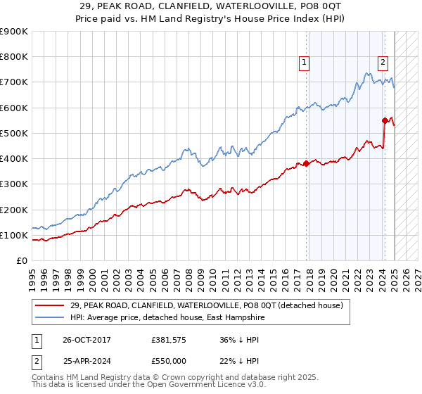 29, PEAK ROAD, CLANFIELD, WATERLOOVILLE, PO8 0QT: Price paid vs HM Land Registry's House Price Index