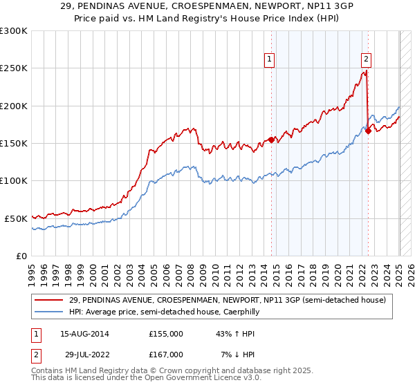 29, PENDINAS AVENUE, CROESPENMAEN, NEWPORT, NP11 3GP: Price paid vs HM Land Registry's House Price Index