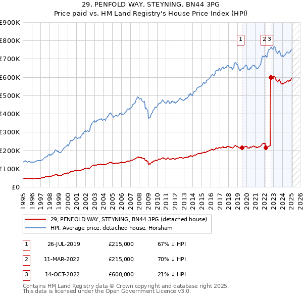 29, PENFOLD WAY, STEYNING, BN44 3PG: Price paid vs HM Land Registry's House Price Index