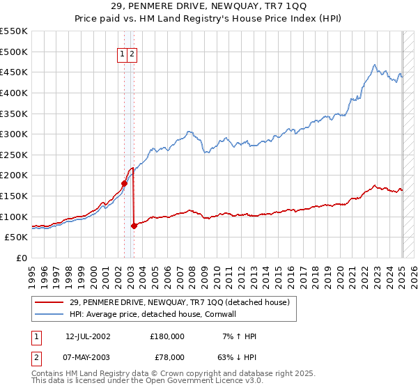 29, PENMERE DRIVE, NEWQUAY, TR7 1QQ: Price paid vs HM Land Registry's House Price Index