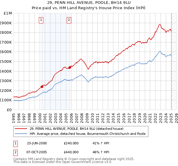 29, PENN HILL AVENUE, POOLE, BH14 9LU: Price paid vs HM Land Registry's House Price Index