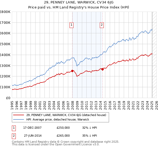 29, PENNEY LANE, WARWICK, CV34 6JG: Price paid vs HM Land Registry's House Price Index