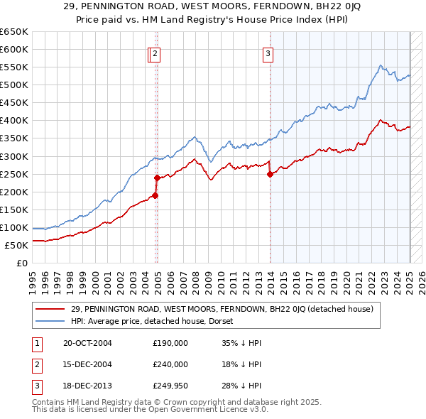 29, PENNINGTON ROAD, WEST MOORS, FERNDOWN, BH22 0JQ: Price paid vs HM Land Registry's House Price Index