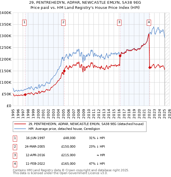29, PENTREHEDYN, ADPAR, NEWCASTLE EMLYN, SA38 9EG: Price paid vs HM Land Registry's House Price Index