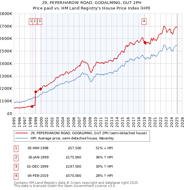 29, PEPERHAROW ROAD, GODALMING, GU7 2PH: Price paid vs HM Land Registry's House Price Index