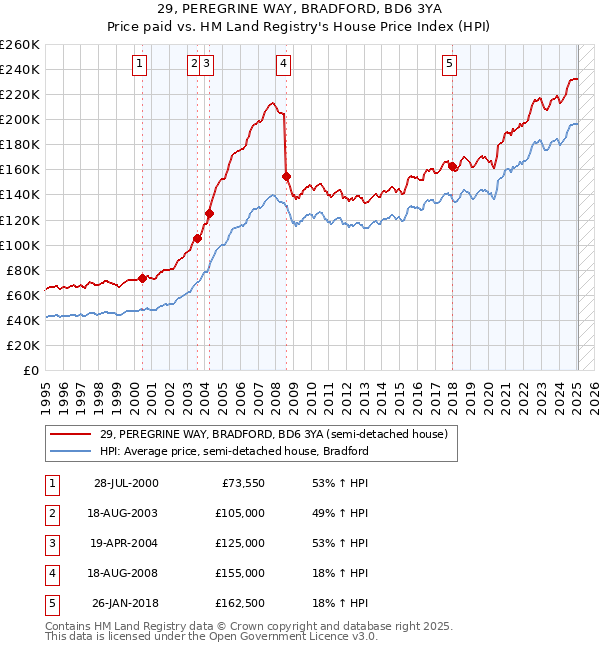 29, PEREGRINE WAY, BRADFORD, BD6 3YA: Price paid vs HM Land Registry's House Price Index