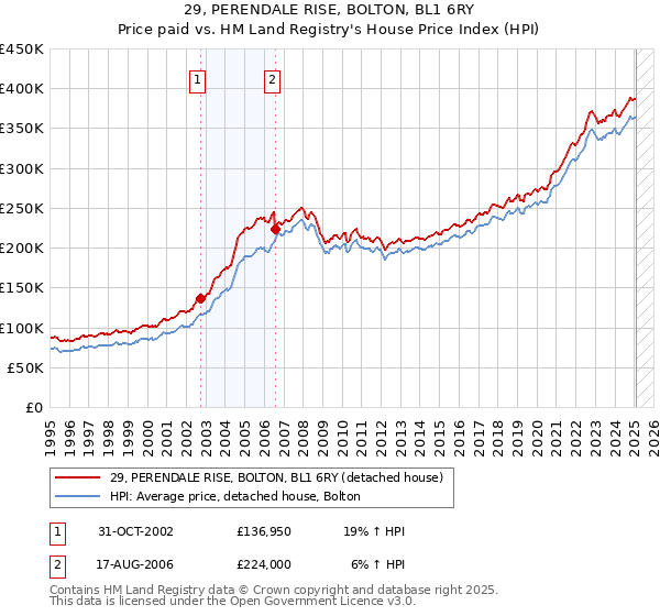 29, PERENDALE RISE, BOLTON, BL1 6RY: Price paid vs HM Land Registry's House Price Index