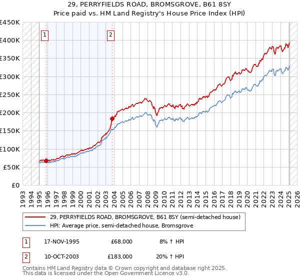 29, PERRYFIELDS ROAD, BROMSGROVE, B61 8SY: Price paid vs HM Land Registry's House Price Index