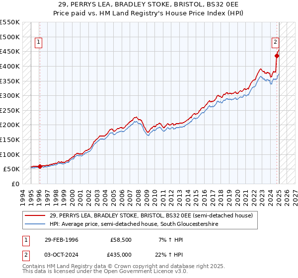29, PERRYS LEA, BRADLEY STOKE, BRISTOL, BS32 0EE: Price paid vs HM Land Registry's House Price Index