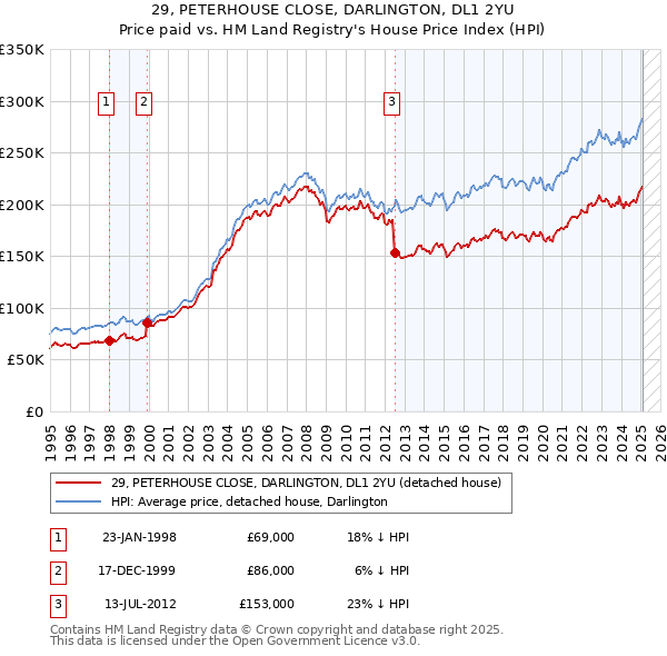 29, PETERHOUSE CLOSE, DARLINGTON, DL1 2YU: Price paid vs HM Land Registry's House Price Index