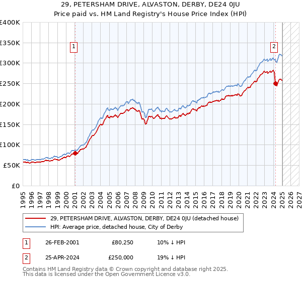 29, PETERSHAM DRIVE, ALVASTON, DERBY, DE24 0JU: Price paid vs HM Land Registry's House Price Index