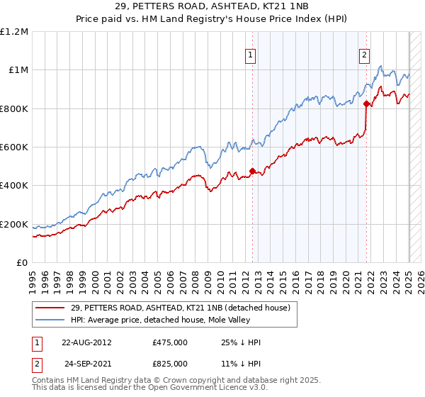 29, PETTERS ROAD, ASHTEAD, KT21 1NB: Price paid vs HM Land Registry's House Price Index