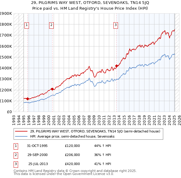 29, PILGRIMS WAY WEST, OTFORD, SEVENOAKS, TN14 5JQ: Price paid vs HM Land Registry's House Price Index