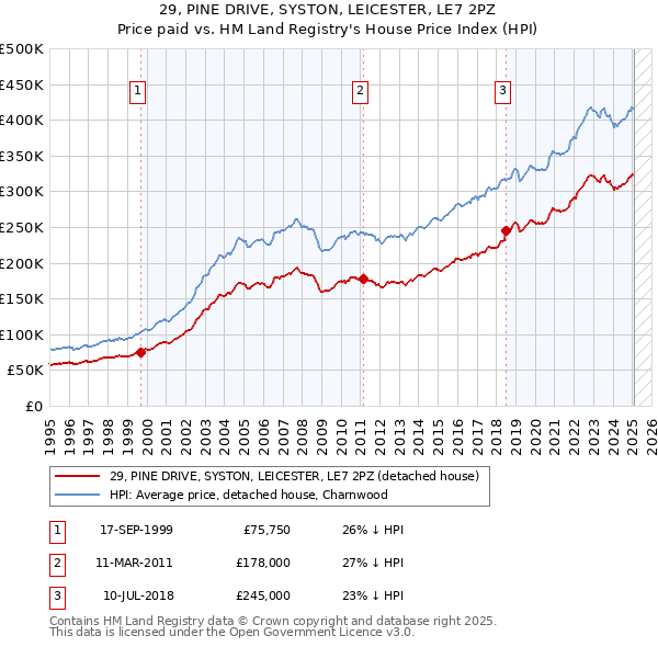 29, PINE DRIVE, SYSTON, LEICESTER, LE7 2PZ: Price paid vs HM Land Registry's House Price Index