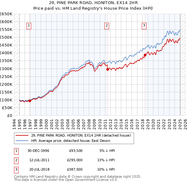 29, PINE PARK ROAD, HONITON, EX14 2HR: Price paid vs HM Land Registry's House Price Index