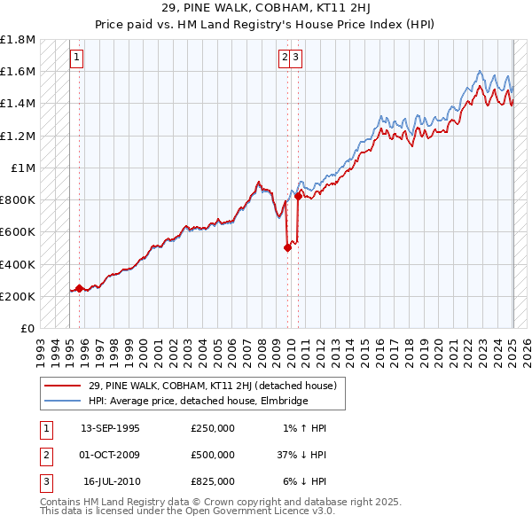 29, PINE WALK, COBHAM, KT11 2HJ: Price paid vs HM Land Registry's House Price Index