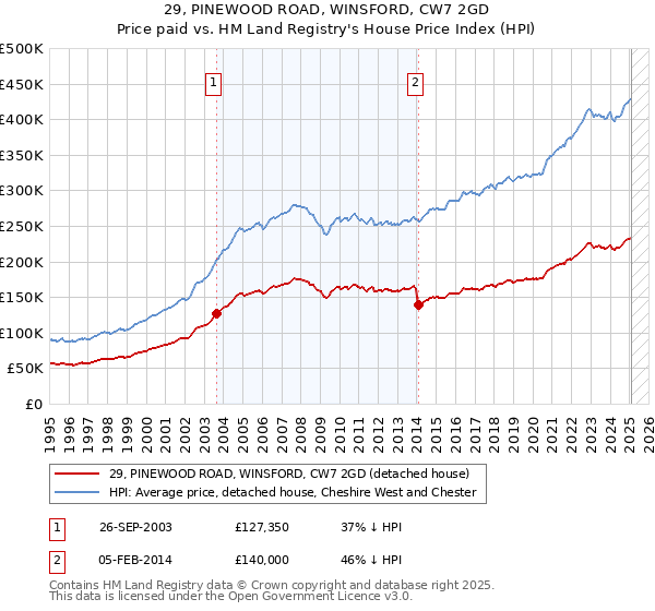 29, PINEWOOD ROAD, WINSFORD, CW7 2GD: Price paid vs HM Land Registry's House Price Index