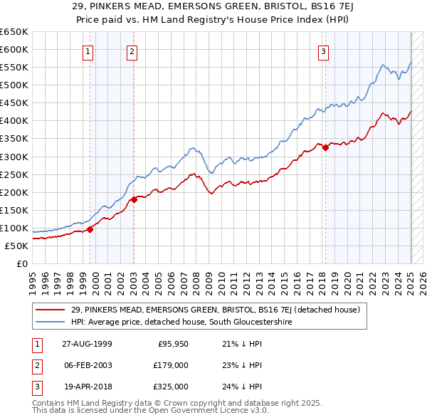 29, PINKERS MEAD, EMERSONS GREEN, BRISTOL, BS16 7EJ: Price paid vs HM Land Registry's House Price Index
