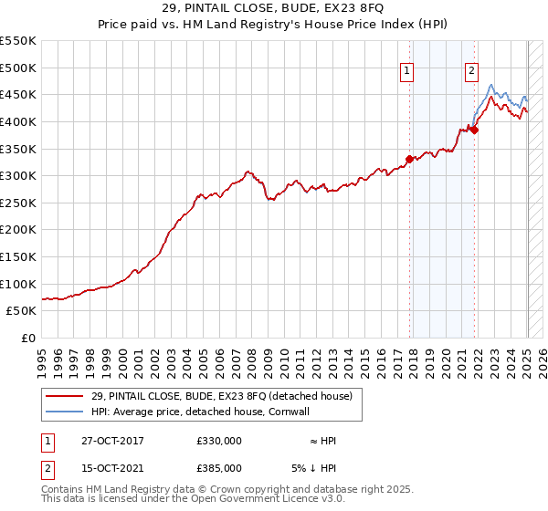 29, PINTAIL CLOSE, BUDE, EX23 8FQ: Price paid vs HM Land Registry's House Price Index