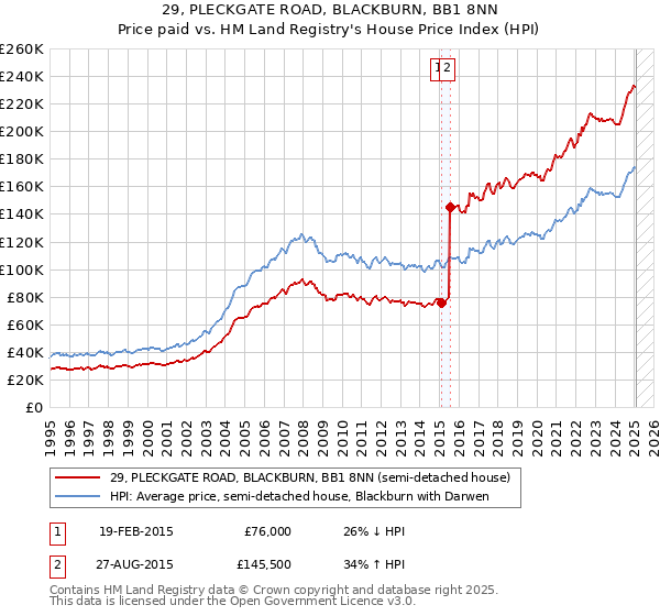 29, PLECKGATE ROAD, BLACKBURN, BB1 8NN: Price paid vs HM Land Registry's House Price Index