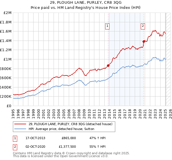 29, PLOUGH LANE, PURLEY, CR8 3QG: Price paid vs HM Land Registry's House Price Index