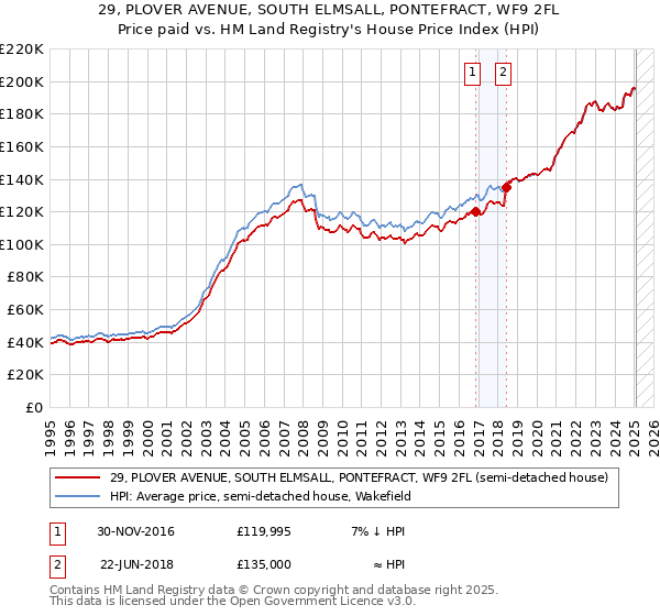 29, PLOVER AVENUE, SOUTH ELMSALL, PONTEFRACT, WF9 2FL: Price paid vs HM Land Registry's House Price Index