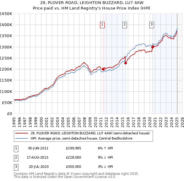 29, PLOVER ROAD, LEIGHTON BUZZARD, LU7 4AW: Price paid vs HM Land Registry's House Price Index