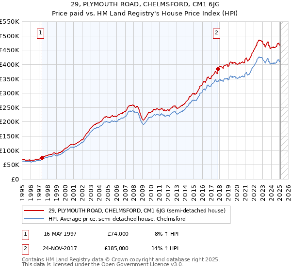 29, PLYMOUTH ROAD, CHELMSFORD, CM1 6JG: Price paid vs HM Land Registry's House Price Index