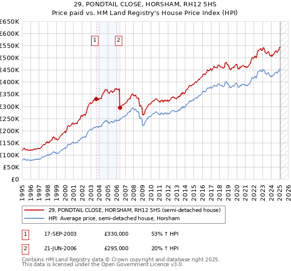 29, PONDTAIL CLOSE, HORSHAM, RH12 5HS: Price paid vs HM Land Registry's House Price Index