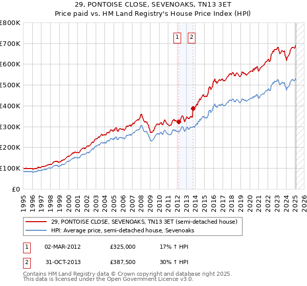 29, PONTOISE CLOSE, SEVENOAKS, TN13 3ET: Price paid vs HM Land Registry's House Price Index