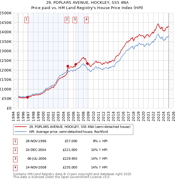 29, POPLARS AVENUE, HOCKLEY, SS5 4NA: Price paid vs HM Land Registry's House Price Index