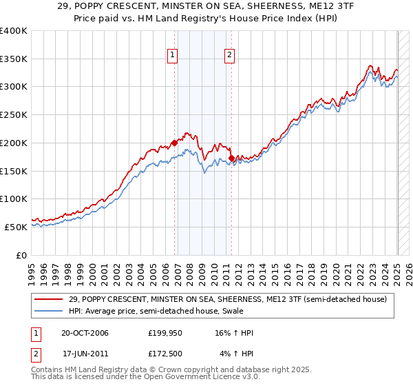 29, POPPY CRESCENT, MINSTER ON SEA, SHEERNESS, ME12 3TF: Price paid vs HM Land Registry's House Price Index