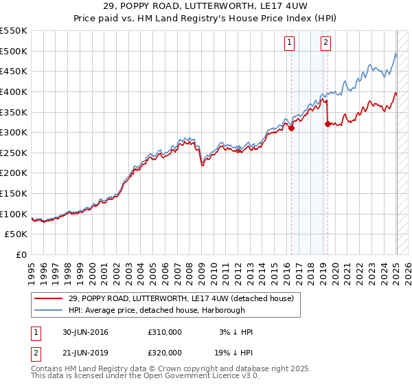 29, POPPY ROAD, LUTTERWORTH, LE17 4UW: Price paid vs HM Land Registry's House Price Index