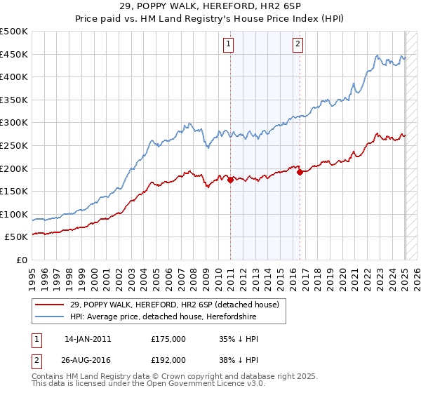 29, POPPY WALK, HEREFORD, HR2 6SP: Price paid vs HM Land Registry's House Price Index