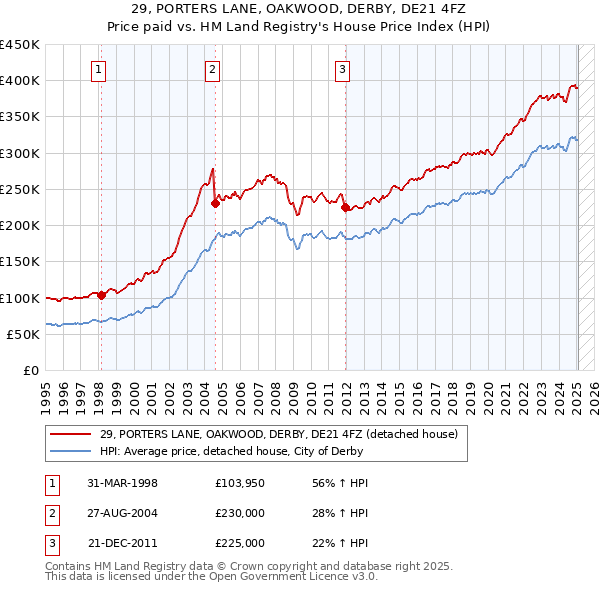 29, PORTERS LANE, OAKWOOD, DERBY, DE21 4FZ: Price paid vs HM Land Registry's House Price Index