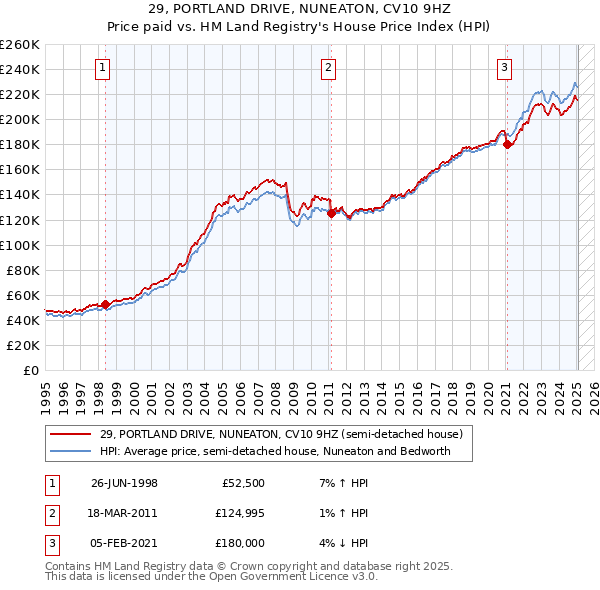 29, PORTLAND DRIVE, NUNEATON, CV10 9HZ: Price paid vs HM Land Registry's House Price Index