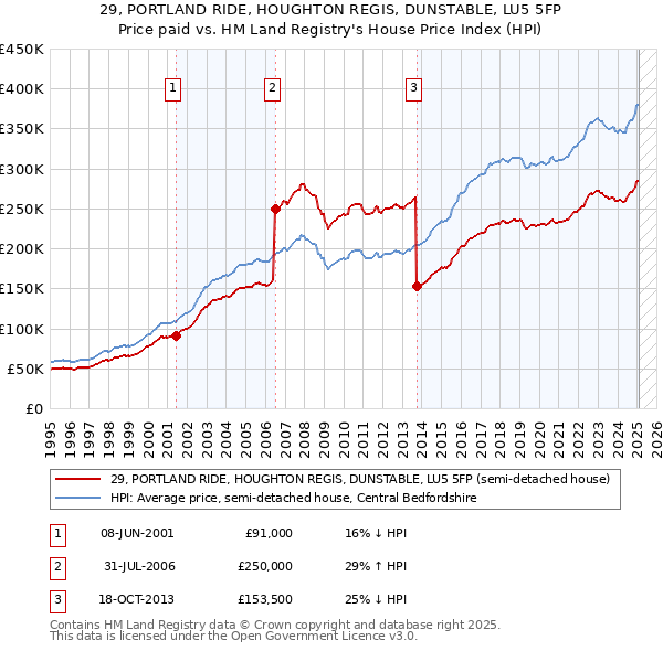 29, PORTLAND RIDE, HOUGHTON REGIS, DUNSTABLE, LU5 5FP: Price paid vs HM Land Registry's House Price Index