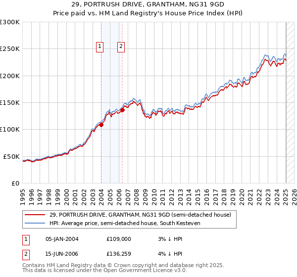 29, PORTRUSH DRIVE, GRANTHAM, NG31 9GD: Price paid vs HM Land Registry's House Price Index