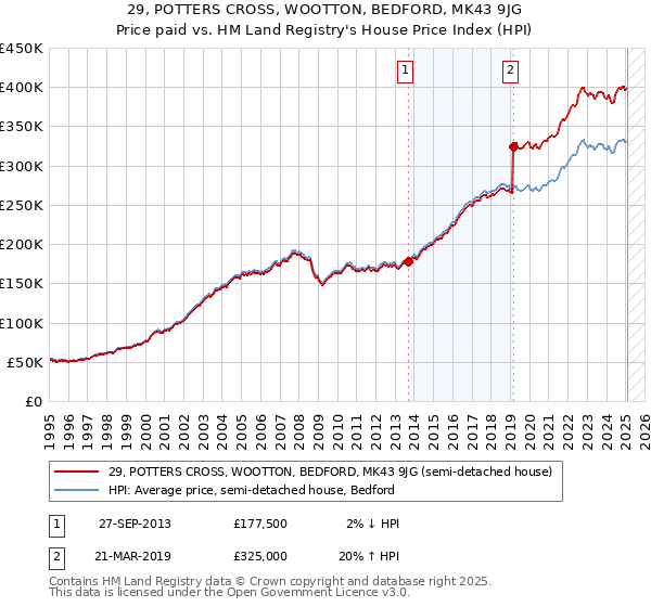 29, POTTERS CROSS, WOOTTON, BEDFORD, MK43 9JG: Price paid vs HM Land Registry's House Price Index